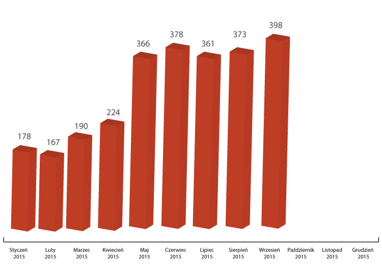 lublin-stystyki-201509operacje