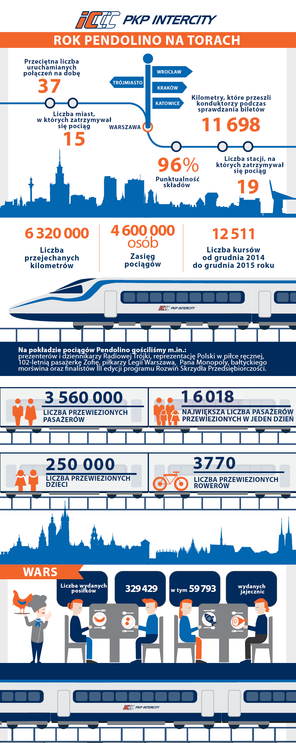 Statystyki-Pendolino-Rok-Na-Torach-inforgrafikaNEW