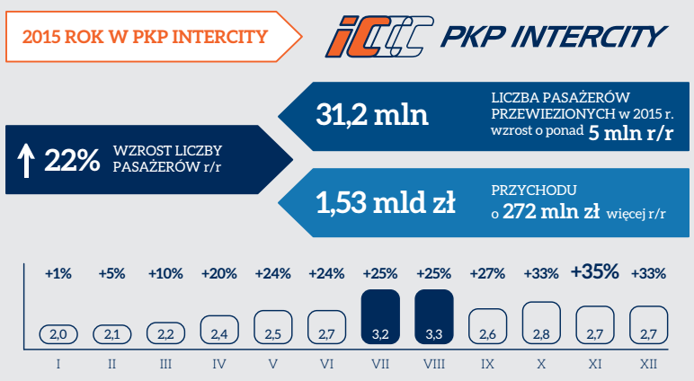 pkpintercity-infografika1a