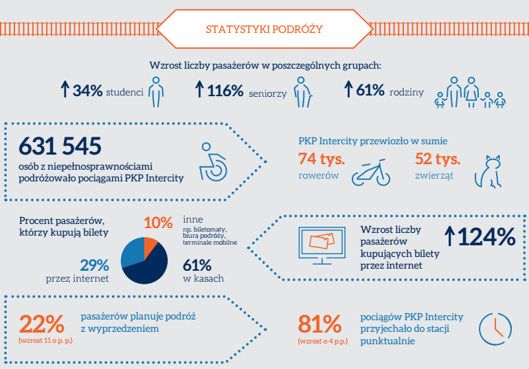 pkpintercity-infografika1c