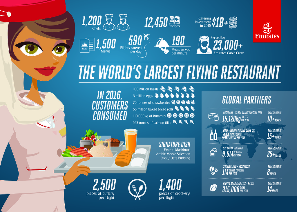 emirates-jedzenie-catering_infographic_english