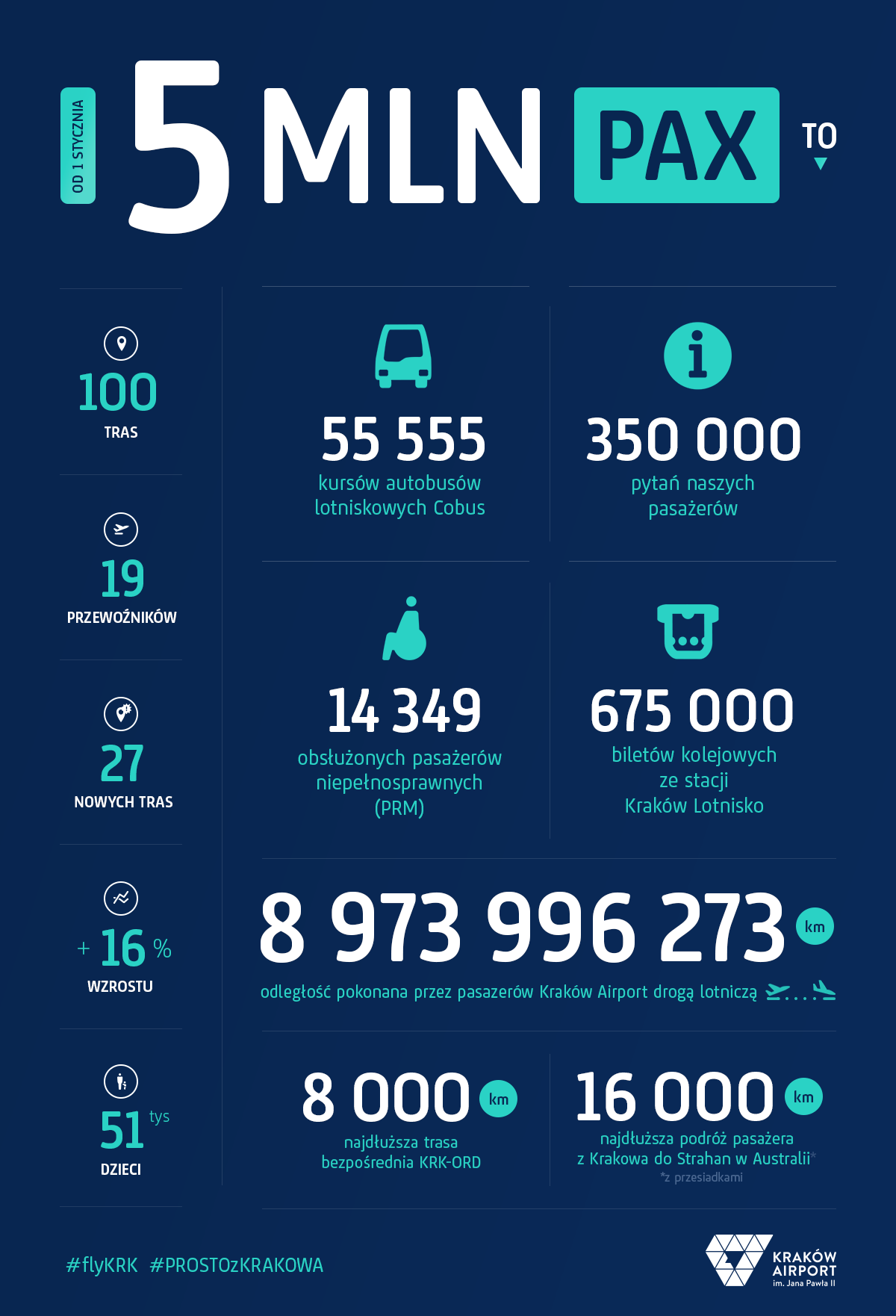 krakow-airport-5milionow-infografika1